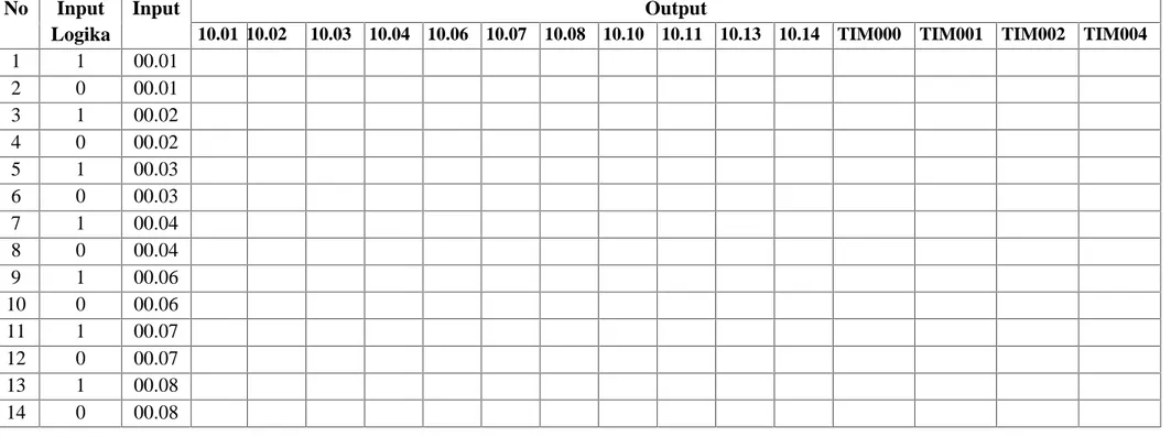 Tabel 21: Rencana Pengujian kelayakan ATS dan AMF berbasis PLC Omron Cpm2a Terhadap Input dan Output Ketiga No Input