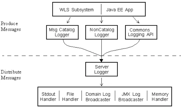 Figure 2–1WebLogic Server Logging Process