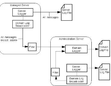Figure 2–2WebLogic Server and Domain Logs