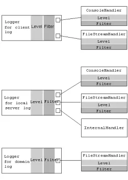 Figure 4–1WebLogic Logging Services Contexts