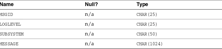 Table 5–1Schema for Database Table in Handler Example