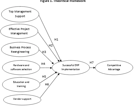 Figure 1. Theoritical Framework 