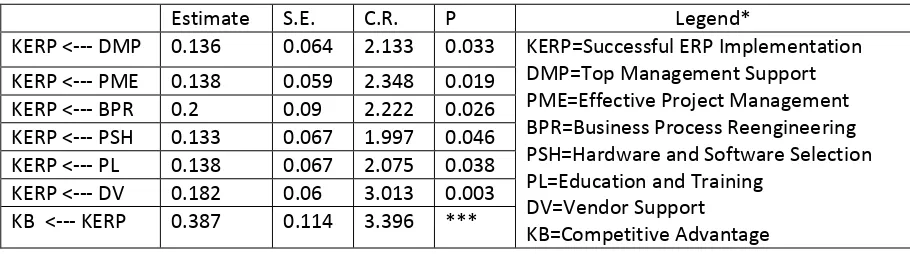 Table 5. Regression Weight Analysis 