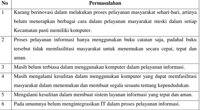 Tabel 1.1 Permasalahan Masyarakat dan Perangkat Desa di Mangkubumi 