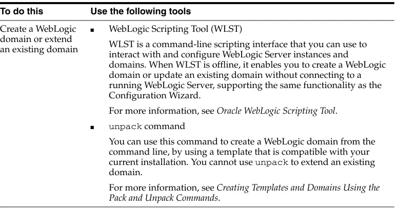 Table 1–3Additional Tools for Creating, Extending, and Managing WebLogic Domains