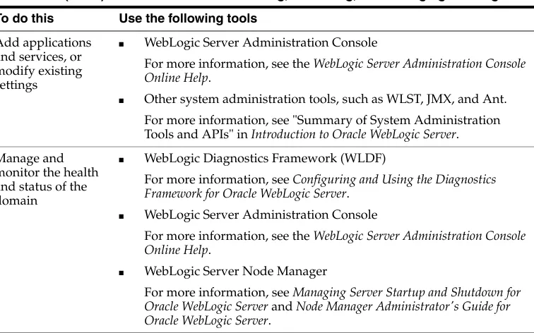 Table 1–3(Cont.) Additional Tools for Creating, Extending, and Managing WebLogic 