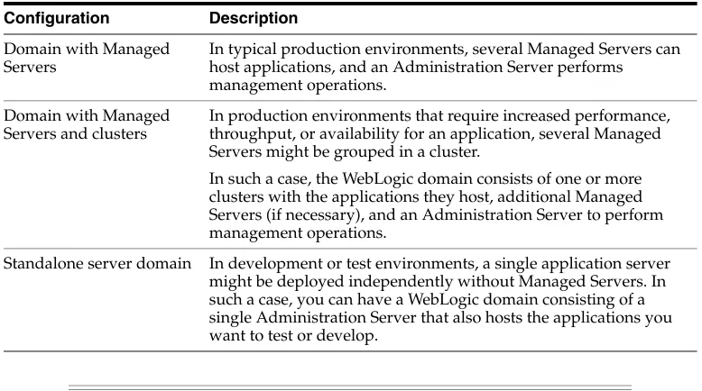 Table 1–2Common WebLogic Domain Configurations