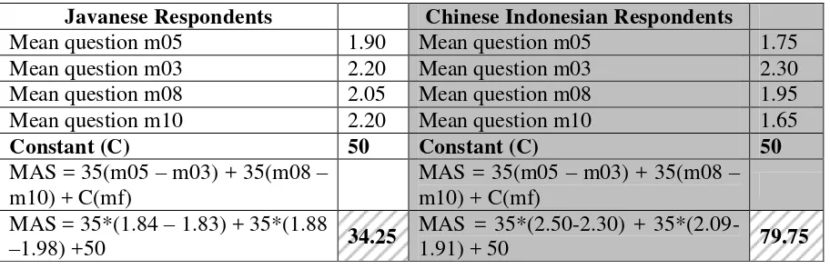 Table 2.  Masculinity Score of Javanese and Chinese Indonesian managers  