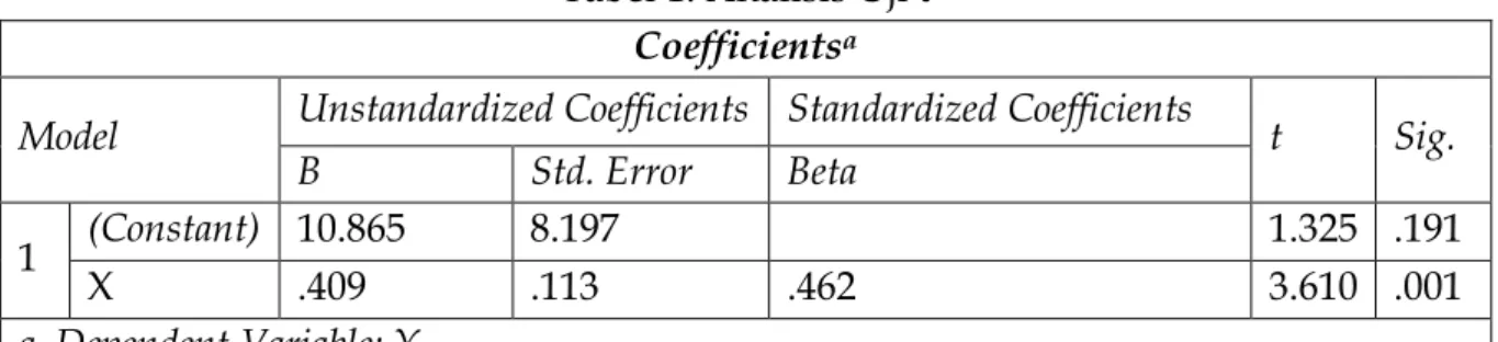 Tabel 1. Analisis Uji t  Coefficients a
