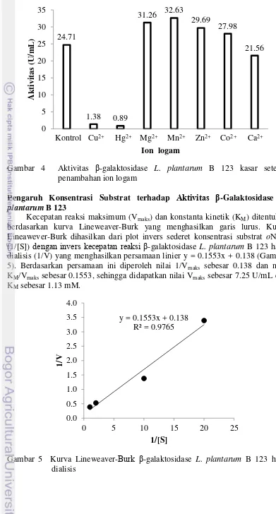 Gambar 5  Kurva Lineweaver-Burk β-galaktosidase L. plantarum B 123 hasil 