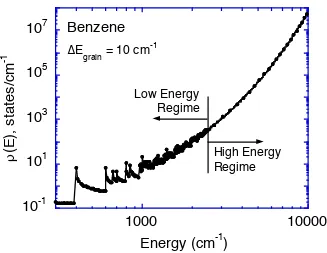 Figure 1.  Density of states for benzene (including vibrations and one active external rotation)