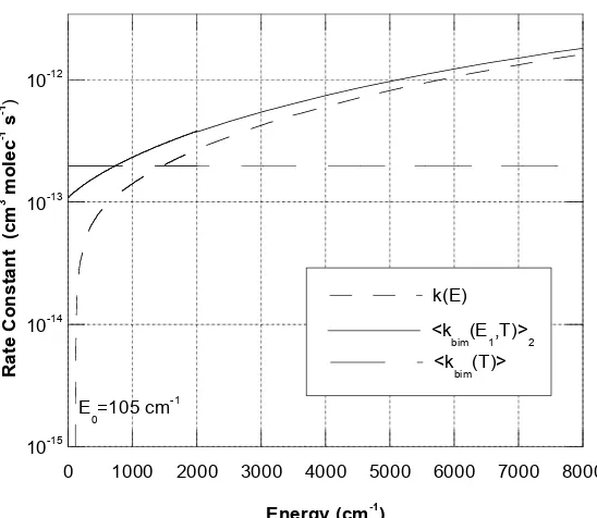 FIGURE 4.2 :  A comparison of k(E), <kbim(E1,T)>2, and <kbim(T)> at T=298 K for the reaction A2' + O2 → B1 [see reference 131 for details]