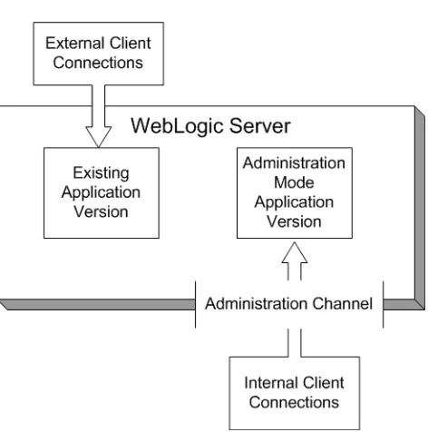Figure 8–2Distributing a New Version of an Application