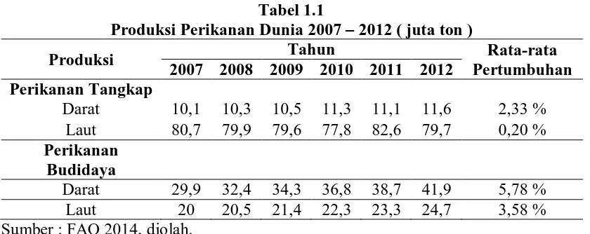 Tabel 1.1 Produksi Perikanan Dunia 2007 