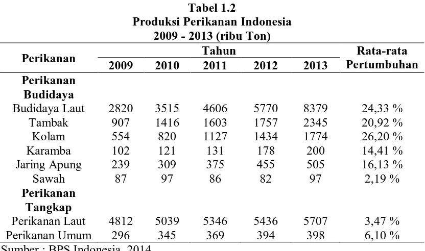 Tabel 1.2 Produksi Perikanan Indonesia 