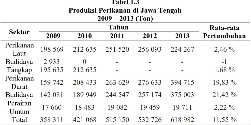 Tabel 1.3 Produksi Perikanan di Jawa Tengah  