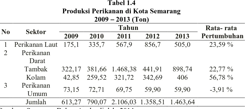 Tabel 1.4 Produksi Perikanan di Kota Semarang 