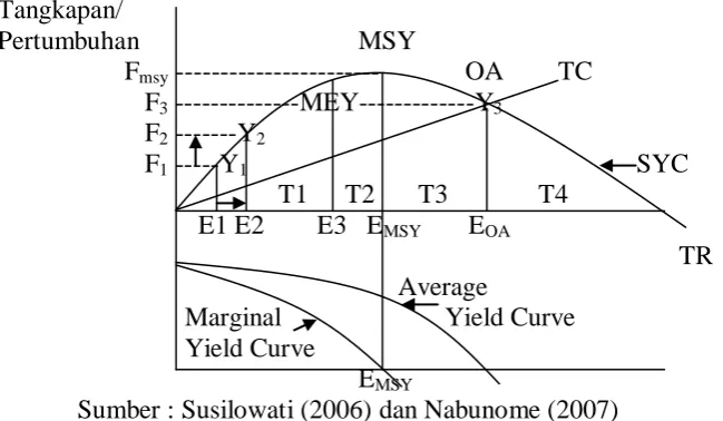 Gambar 2.3 Maximum Economic Yield 