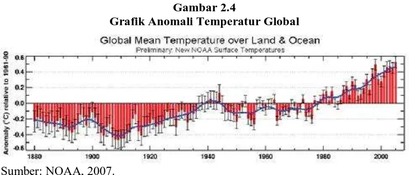 Gambar 2.4 Grafik Anomali Temperatur Global 