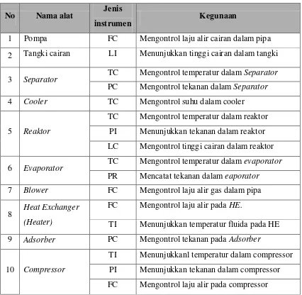 Tabel 6.1  Daftar Instrumentasi pada Pra Rancangan Pabrik Pembuatan 