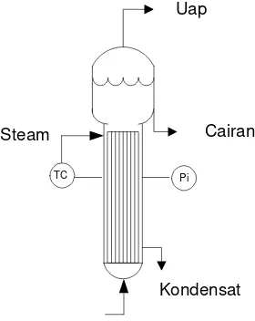 Gambar 6.6   Instrumentasi pada Evaporator 