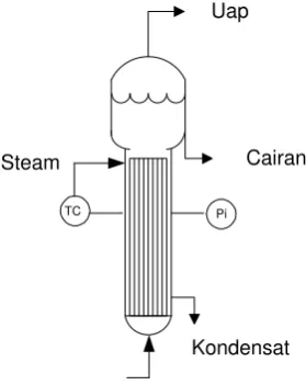 Gambar 6.6   Instrumentasi pada Evaporator 
