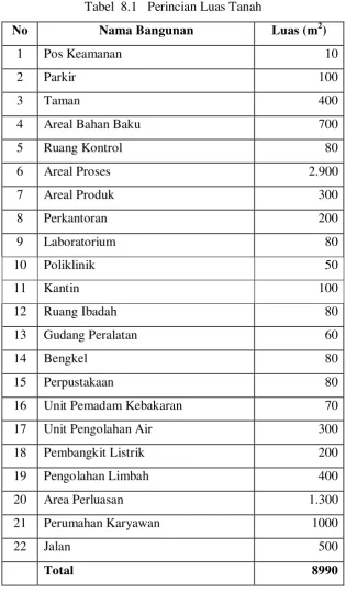 Tabel  8.1   Perincian Luas Tanah 