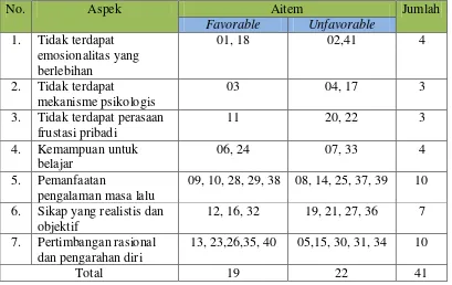 Tabel 4. Distribusi aitem-aitem skala penyesuaian diri yang digunakan dalam penelitian 