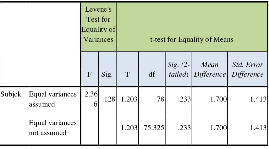 Tabel 8. Hasil Uji Independent Sample t-test 