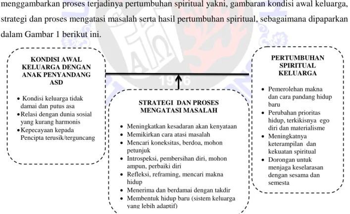 Gambar 1. Proses pertumbuhan spiritual keluarga 