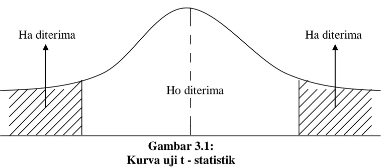 Gambar 3.1: Kurva uji t - statistik 