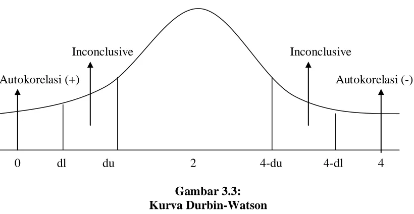 Gambar 3.3: Kurva Durbin-Watson 