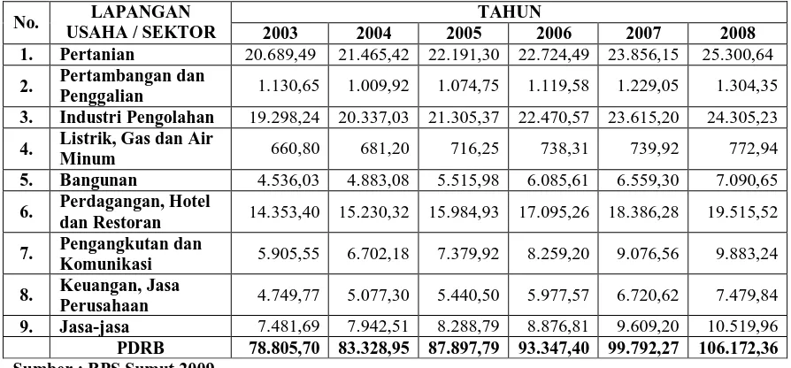 Tabel 4.3. PDRB SUMATERA UTARA ADHK 2000 Tahun 2003-2008( MILYAR Rp) 