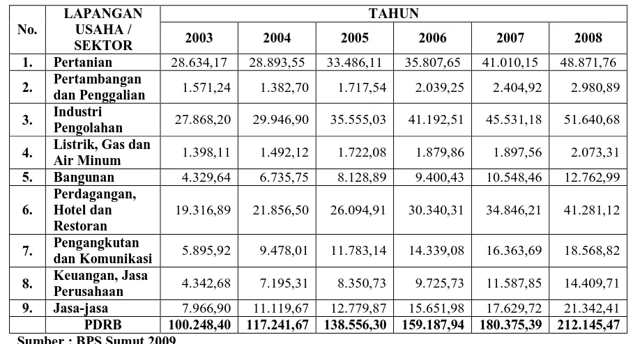 Tabel 4. 4. PDRB SUMATERA UTARA ADHB  2003-2008 (MILYAR Rp) 