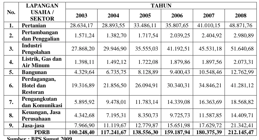 Tabel 4. 4. PDRB SUMATERA UTARA ADHB  2003-2008 (MILYAR Rp) 