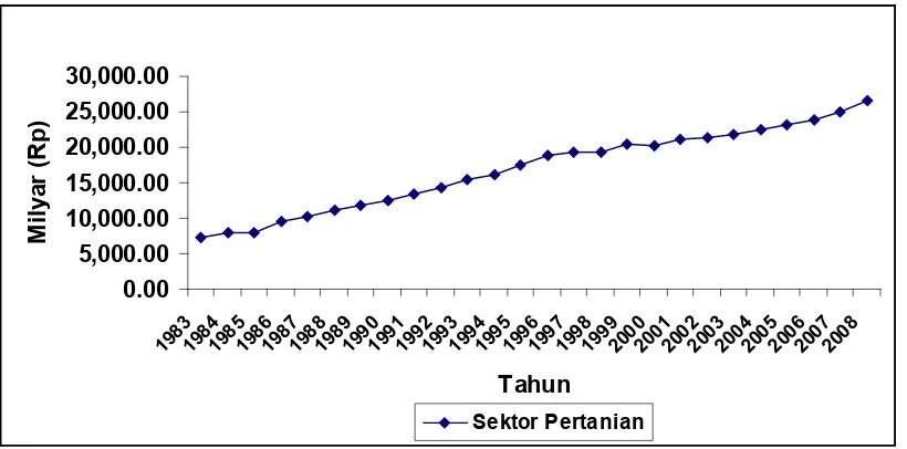 Gambar 4.1 PDRB Sektor Pertanian Sumatera Utara 