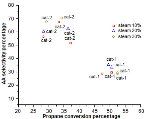 Fig 2. Steam influence towards selectivity to acrylic acid and propane conversion at reaction temperature of 400 °C 