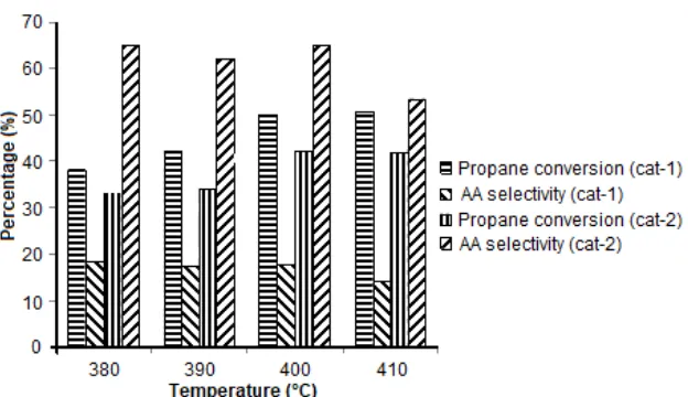 Fig 3. The effect of reaction temperature towards selectivity to acrylic acid and propane conversion 