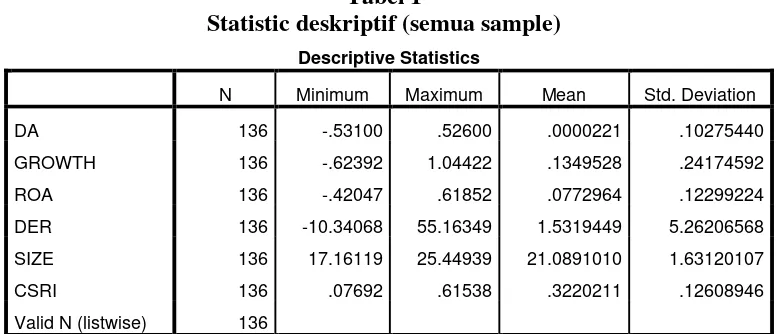 Tabel 1 Statistic deskriptif (semua sample) 