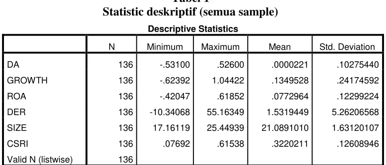 Tabel 1 Statistic deskriptif (semua sample) 