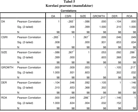 Tabel 5 Korelasi pearson (manufaktur) 