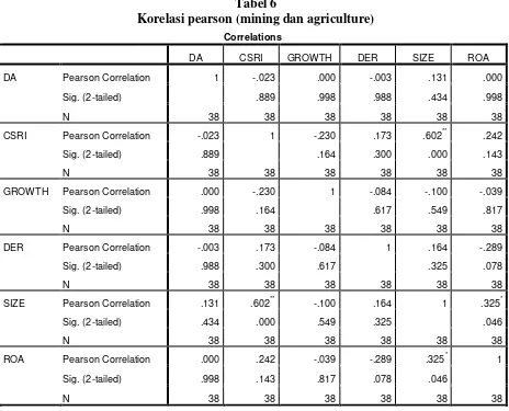 Tabel 6 Korelasi pearson (mining dan agriculture) 