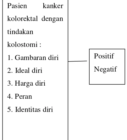 gambaran diri, ideal diri, harga diri, peran dan identitas diri (Tarwoto & Wartonah, 2011)