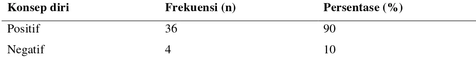 Tabel 5.2 Distribusi frekuensi dan persentase konsep diri pasien kanker kolorektal dengan tindakan kolostomi di RSUPH