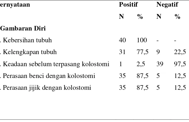 Tabel 5.3. Distribusi Frekuensi dan Persentase Konsep Diri Pasien Kanker Kolorektal dengan Tindakan Kolostomi pada Komponen Gambaran Diri, (n=40) 