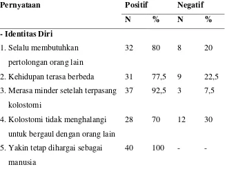 Tabel 5.8. Distribusi frekuensi dan persentase konsep diri pasien kanker kolorektal dengan tindakan kolostomi, (n=40) 