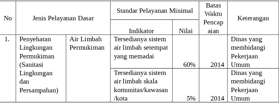Tabel Pedoman Penentuan Standar Pelayanan Minimal (SPM)