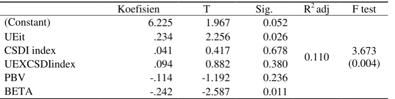 Tabel 3  Hasil Analisis Regresi Model 3 