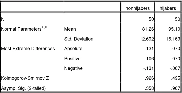 Tabel 6. Hasil Uji Kolmogorov-Smirnov untuk Uji Normalitas 