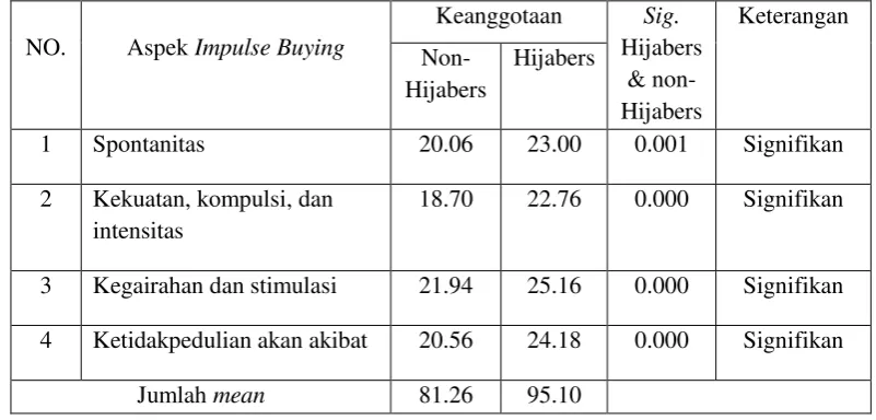 Tabel 10. Analisis Aspek impulse buying ditinjau dari keanggotaan di 